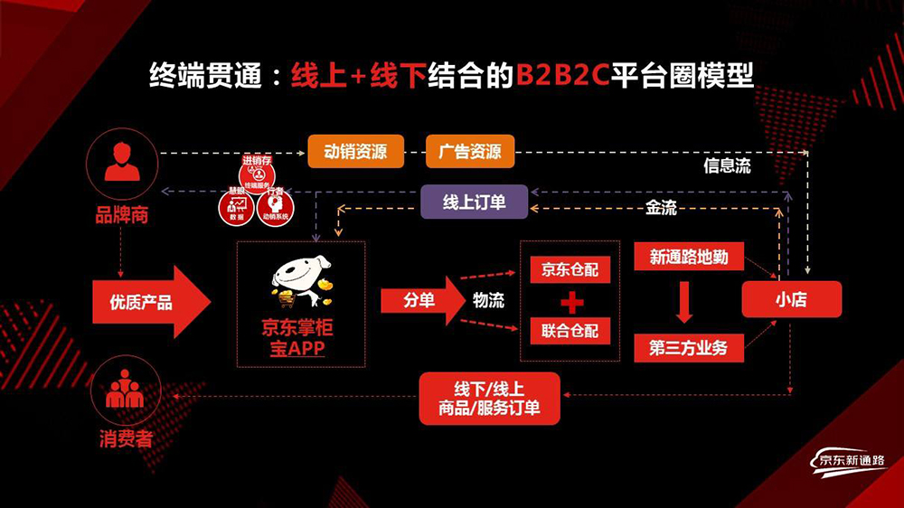 京東便利店運營運作模式示意圖